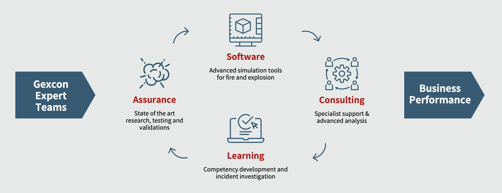 Gexcon's integrated approach that delivers state-of-the- art safety and risk management solutions globally through advanced engineering expertise